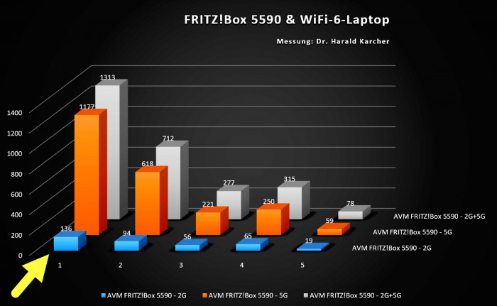 WLAN-Speed bei 2,4 GHz in Blau (Bild: Harald Karcher)